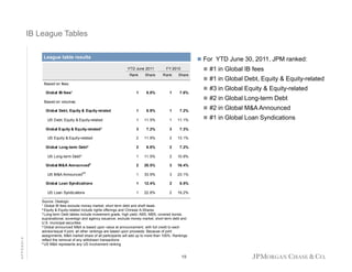 IB League Tables
League table results

 For YTD June 30, 2011, JPM ranked:
YTD J ne 2011
June

 #1 in Global IB fees

FY 2010

Rank

Share

Rank

Share

1

8.8%

1

7.6%

Based on fees:
Global IB fees¹

Global Debt, Equity & Equity-related

1

6.9%

1

7.2%

US Debt, Equity & Equity-related

1

11.5%

1

11.1%

Global E quity & Equity-related²

3

7.2%

3

7.3%

2

11.9%

2

13.1%

2

6.8%

2

7.2%

1

11.5%

2

10.9%

2

20.5%

3

16.4%

1

33.9%

3

23.1%

1

12.4%

2

8.5%

1

22.8%

2

19.2%

US Equity & Equity-related
Global Long-term Debt³
US Long-term Debt³
Global M&A Announced4
4,5

Global Loan Syndications
US Loan Syndications

APPENDIX

 #3 in Global Equity & Equity-related
 #2 in Global Long-term Debt

Based on volumes:

US M&A Announced

 #1 in Global Debt, Equity & Equity-related

Source: Dealogic
1 Global IB fees exclude money market, short term debt and shelf deals
2 Equity & Equity-related include rights offerings and Chinese A-Shares
3 Long-term Debt tables include investment grade, high yield, ABS, MBS, covered bonds,
supranational, sovereign and agency issuance; exclude money market, short term debt and
U.S. municipal securities
4 Global announced M&A is based upon value at announcement, with full credit to each
advisor/equal if joint; all other rankings are based upon proceeds. Because of joint
assignments, M&A market share of all participants will add up to more than 100%. Rankings
reflect the removal of any withdrawn transactions
5 US M&A represents any US involvement ranking

19

 #2 in Global M&A Announced
 #1 in Global Loan Syndications

 