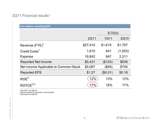2Q11 Financial results1
$ in millions, excluding EPS

$ O/(U)
2Q11
1

1Q11

2Q10

$27,410

$1,619

1,810

641

(1,553)

Expense

16,842

847

2,211

Reported Net Income

$5,431
$5 431

($124)

$636

Net Income Applicable to Common Stock

$5,067

($69)

$704

$1.27

($0.01)

$0.18

(
)
Revenue (FTE)
Credit Costs

1

Reported EPS
ROE

2

ROTCE
1
2

FINANCIAL RESULTS

3

$1,797

12%

See note 1 on slide 20
Actual numbers for all periods, not over/under
See t
S note 5 on slide 20
lid

2

12%

17%

2,3

13%
18%

17%

 