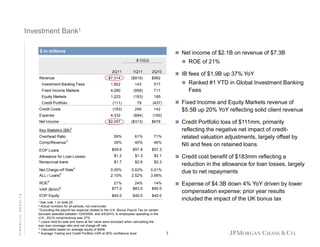 Investment Bank1
$ in millions

 Net income of $2.1B on revenue of $7.3B
 ROE of 21%

$ O/(U)
2Q11

1Q11

2Q10

$7,314

($919)

$982

Investment Banking Fees

1,922

143

517

Fixed Income Markets

4,280

(958)

717

Equity Markets

1,223

(183)

185

(111)

79

(437)

(183)

246

142

4,332

(684)

(190)

$2,057

(
($313)
)

Revenue

Credit Portfolio
Credit Costs
Expense
Net Income

 IB fees of $1.9B up 37% YoY
 Ranked #1 YTD in Global Investment Banking

Fees
 Fixed Income and Equity Markets revenue of

$5.5B up 20% YoY reflecting solid client revenue
 Credit Portfolio loss of $111mm, primarily

$676

reflecting the negative net impact of creditrelated valuation adjustments, largely offset by
NII and fees on retained loans

Key Statistics ($B)2
Overhead Ratio

59%

61%

71%

35%

40%

46%

$59.6

$57.8

$57.3

$1.2
$1 2

$1.3
$1 3

$2.1
$2 1

$1.7

$2.6

$2.3

0.05%
2.10%

0.93%
2.52%

0.21%
3.98%

VAR ($mm)

21%
$77.0

24%
$83.0

14%
$90.0

EOP Equity

$40.0

$40.0

$40.0

Comp/Revenue

3

EOP Loans
Allowance for Loan Losses
Nonaccrual loans
Net Charge-off Rate4
ALL / Loans4
ROE5
FINANCIAL RESULTS

6

 C di cost b
Credit
benefit of $183
fi f $183mm reflecting a
fl i

reduction in the allowance for loan losses, largely
due to net repayments
 Expense of $4.3B down 4% YoY driven by lower

compensation expense; prior year results
included the impact of the UK bonus tax

1 See

note 1 on slide 20
Actual numbers for all periods, not over/under
3 Excluding the payroll tax expense related to the U.K. Bonus Payroll Tax on certain
bonuses awarded between 12/9/2009, and 4/5/2010, to employees operating in the
U.K., 2Q10 comp/revenue was 37%
4 Loans held-for-sale and loans at fair value were excluded when calculating the
loan loss coverage ratio and net charge-off rate
5 Calculated based on average equity of $40B
6 Average Trading and Credit Portfolio VAR at 95% confidence level
2

3

 
