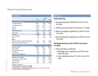 Retail Financial Services1
$ in millions

Key drivers
$ O/(U)
1Q11

2Q11

2Q10

 Average deposits of $356.4B up 6% YoY and

Retail Financial Services
Net Interest Income

$4,571

($59)

($246)

3,405

1,760

413

Revenue

$7,976

$1,701

$167

Expense

5,637

375

1,356

$2,339

$1,326

($1,189)

Credit Costs

1,128

(198)

(587)

Net Income

$582

$790

($460)

Noninterest Revenue

Pre-Provision Pretax

EOP Equity ($B)2

$28

$28

$28

ROE2,3

8%

(3)%

15%

2% QoQ
 Checking accounts flat YoY and down 1% QoQ
g
 Branch mortgage originations up 34% YoY and

11% QoQ
 Business Banking originations up 29% YoY and

10% QoQ

Memo:
RFS Net Income Excl. Real Estate Portfolios

$648

$694

($630)

ROE Excl. Real Estate Portfolios 2,4

15%

(1)%

28%

n
2

Retail Banking — Key Drivers ($ in billions)
Average Deposits

$356.4

$348.1

2.87%

2.92%

3.05%

26.3

26.6

26.4

5,340

5,292

5,159

$1.6

$1.4

$1.2

Mortgage Banking, Auto & Other Consumer
Lending

$337.8

Deposit Margin
Checking Accounts (mm)
# of Branches
Business Banking Originations

2

Mortgage Banking, Auto & Other Consumer Lending — Key Drivers ($ in billions)
Mortgage Loan O i i i
M
L
Originations
$34.0
$34 0
$36.2
$36 2
$32.2
$32 2
FINANCIAL RESULTS

Retail Banking

3rd Party Mtg Loans Svc'd (EOP)
Auto Originations
Average Loans

$941

$955

$1,055

$5.4

$4.8

$5.8

$75.2

$76.1

$77.8

1

See note 1 on slide 20
Actual numbers for all periods, not over/under
3 C l
Calculated b
l d based on average equity of $28B
d
i
f
4 Calculated based on average equity; average equity for 2Q11, 1Q11 and 2Q10 was
$17.5B, $17.5B and $18.3B, respectively
2

4

 Total originations of $39.4B:
 Mortgage loan originations up 6% YoY and

down 6% QoQ
 Auto originations down 7% YoY and up 13%
g

QoQ

 