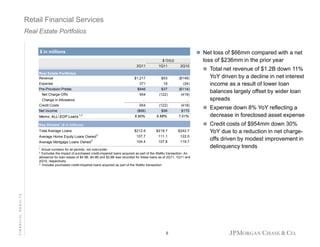 Retail Financial Services
Real Estate Portfolios
 Net loss of $66mm compared with a net

$ in millions

loss of $236mm in the prior year

$ O/(U)
2Q11

Expense

2Q10

$1,217

Real Estate Portfolios
Revenue

1Q11

$53

($148)

371

16

(34)

Pre-Provision Pretax

$846

$37

($114)

Net Charge-Offs

954

(122)

(418)

Change in Allowance
Credit Costs

954

(122)

(418)

Net Income

($66)

$96

$170

6.90%

6.68%

7.01%

Memo: ALL/ EOP Loans 1,2

Total Average Loans
Average Mortgage Loans Owned3

$212.9
3

$219.7

$242.7

107.7

111.1

122.0

104.4

107.8

119.7

1

Actual numbers for all periods, not over/under
Excludes the impact of purchased credit-impaired loans acquired as part of the WaMu transaction. An
credit impaired
allowance for loan losses of $4.9B, $4.9B and $2.8B was recorded for these loans as of 2Q11, 1Q11 and
2Q10, respectively
3 Includes purchased credit-impaired loans acquired as part of the WaMu transaction
2

FINANCIAL RESULTS

YoY driven by a decline in net interest
income as a result of lower loan
balances largely offset by wider loan
spreads
 Expense down 8% YoY reflecting a

decrease in foreclosed asset expense
 Credit costs of $954mm down 30%

Key Drivers1 ($ in billions)
$
Average Home Equity Loans Owned

 Total net revenue of $1.2B down 11%

6

YoY due to a reduction in net chargeoffs driven by modest improvement in
delinquency trends

 
