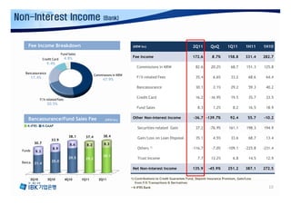 Non-Interest Income                                        (Bank)




    Fee Income Breakdown                                                   (KRW bn)                               2Q11        QoQ        1Q11        1H11     1H10
                               Fund Sales
                                 4.8%                                      Fee Income                             172.6        8.7%      158.8       331.4    282.7
                 Credit Card
                   9.4%
                                                                             Commissions in KRW                     82.6      20.2%        68.7      151.3    125.8
   Bancassurance
                                                     Commissions in KRW
         17.4%                                                               F/X-related Fees                       35.4       6.6%        33.2        68.6    64.4
                                                          47.9%

                                                                             Bancassurance                          30.1       3.1%        29.2        59.3    40.2


             F/X-related Fees
                                                                             Credit Card                            16.2     -16.9%        19.5        35.7    33.5
                    20.5%
                                                                             Fund Sales                              8.3       1.2%          8.2       16.5    18.9


    Bancassurance/Fund Sales Fee                                           Other Non-interest Income               -36.7 -139.7%           92.4       55.7    -10.2
                                                           (KRW bn)
    K-IFRS       K-GAAP
                                                                              Securities-related Gain               37.2     -76.9%       161.1      198.3    194.9

                                    38.1      37.4        38.4
                       33.9
                                                                              Gain/Loss on Loan Disposal            35.1       4.5%        33.6        68.7    13.4
          30.7                       8.6                   8.3
                                              8.2
                        8.9                                                   Others   1)                         -116.7      -7.0%      -109.1      -225.8   -231.4
 Funds     9.3
                                                          30.1
                                    29.5      29.2                            Trust Income                           7.7      13.2%          6.8       14.5    12.9
 Banca. 21.4           25.0

                                                                           Net Non-interest Income                135.9     -45.9%       251.2       387.1    272.5

     2Q10           3Q10         4Q10       1Q11       2Q11               1) Contributions to Credit Guarantee Fund, Deposit Insurance Premium, Gain/Loss
                                                                             from F/X Transactions & Derivatives
                                                                          ▪ K-IFRS Bank                                                                          10
 