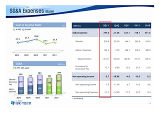 SG&A Expenses                                   (Bank)



        Cost to Income Ratio                                            (%)    (KRW bn)                   2Q11      QoQ     1Q11     1H11     1H10
           K-IFRS    K-GAAP

                                                                              SG&A Expenses               394.0    21.6%    324.1    718.1    671.6
                                 28.8
                     27.7
        27.3                                               27.6
                                              24.1                               Salaries                 219.6     52.4%   144.1    363.6    343.2



                                                                                 Admin. Expenses          162.3     -3.5%   168.1    330.4    306.8

       2Q10         3Q10         4Q10         1Q11         2Q11

                                                                                    (Depreciation)        (21.7)   (8.5%)   (20.0)   (41.7)   (39.2)

        SG&A                                                      (KRW bn)
                                                                                 Provisions for
       K-IFRS       K-GAAP                                                                                 12.1      0.8%    12.0     24.1     21.6
                                                                                 Severance Pay
                                        387                       394
              359
                           332                       324                      Non-operating Income         -5.7    -18.8%    -4.8    -10.5      0.2
Salaries +                              178                       232
Severance     215        152                         156
Pay                                                                              Non-operating Income       7.5     11.9%     6.7     14.2      9.6

Admin.                                  209
                         180                         168          162
Expenses      144
                                                                                 Non-operating Expenses   -13.2    -14.8%   -11.5    -24.7      -9.4

           2Q10       3Q10        4Q10         1Q11         2Q11              ▪ K-IFRS Bank

                                                                                                                                                 11
 