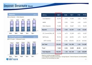 Deposit Structure                        (Bank)



   Deposits                                       (KRW tr)    (KRW bn)                        2Q11          QoQ          1Q11           YTD         FY10
   Core Deposits    Other Deposits

                                                  46.1         Core Deposits 1)              20,197           4.1%      19,404           5.6%      19,123
      41.9         42.5       43.7      43.7

                                                               MMDA                            6,416         13.8%        5,636          6.6%        6,019
                                                  25.9
      24.3         24.3       24.6      24.3
                                                               Other Deposits                19,480           4.4%      18,667           5.1%      18,539

                             19.1       19.4      20.2
      17.6         18.2
                                                              Deposits                       46,092          5.5%       43,707          5.5%       43,681

   2Q10         3Q10       4Q10       1Q11     2Q11            CD, Covered Bills, RP         13,178           6.7%      12,349          -8.7%      14,427

   Funding Breakdown                              (KRW tr)     SMIF Bonds                    59,153          -1.5%      60,053           4.7%      56,479
   OTC-Funded      Wholesale-Funded
                                                                 (OTC-funded)              (29,507)         (3.0%)    (28,653)        (20.3%)     (24,526)
                             114.6     116.1    118.4
     111.3         112.6

                                                  30.1        Sub Total                    118,422           2.0%     116,108           3.3%     114,587
                   31.6      32.5       31.6
      33.6

                                                              Trust 2)                        7,602         -5.4%        8,040         20.4%        6,312
                                                  88.3
                             82.1       84.5
      77.7         81.0
                                                              Total Deposits               126,024           1.5%     124,148           4.2%     120,899

                                                             ▪ Based on monthly average B/S balance
   2Q10         3Q10       4Q10       1Q11     2Q11           1) Core Deposits: Corporate Free Savings + Savings Deposits + Demand Deposits (excluding MMDA)
                                                              2) Money Trust (excluding fund sales)
                                                                                                                                                       14
 