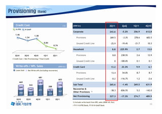 Provisioning                      (Bank)



     Credit Cost                                                      ( %)   (KRW bn)                                   2Q11          QoQ      1Q11     4Q10
     K-IFRS       K-GAAP
                                                                             Corporate                                  243.6         -5.2%    256.9    612.8
     1.46
                               1.38
                  1.34                                                           Provisions                              269.5         -3.3%   278.6    602.5

                                            0.84                                 Unused Credit Line                      -25.9        -19.4%    -21.7    10.3
                                                         0.74

                                                                             Household                                     8.8       225.9%      2.7     13.0

    2Q10          3Q10         4Q10         1Q11         2Q11                    Provisions                                8.8       238.5%      2.6     12.9
 ▪ Credit Cost = Net Provisioning / Total Credit
                                                                                 Unused Credit Line                              0   -100.0%     0.1      0.1

     Write-offs / NPL Sales                                     (KRW bn)     Credit Card                                  13.2        33.3%      9.9      6.1
     Loans Sold      Net Write-offs (including recoveries)
                                                                                 Provisions                               13.4        54.0%      8.7      8.7

                                      681
                                                                603              Unused Credit Line                       -0.2       -116.7%     1.2      -2.6
         469                          210
                         344                                    236          Sub Total                                  265.6         -1.4%    269.5    631.9
         209                                       288
                         147                                                 Recoveries &
                                      471          72                                                                    -38.3       -836.5%     5.2    -142.0
                                                                367          Other Provisions     1)
         260             197                       216
                                                                             Net Provisioning                           227.3        -17.3%    274.7    489.9
      2Q10         3Q10         4Q10         1Q11          2Q11
                                                                             1) Include write-back from NPL sales (KRW 45.1bn)
                                                                                                                                                           16
                                                                             ▪ FY11 K-IFRS Bank, FY10 K-GAAP Bank
 