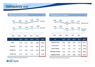 Delinquency                       (Bank)



   Delinquency by Operation                                        (%)     Delinquency by Industry                                            (%)



                                                      0.91
                                              0.89                               0.85         0.85
           0.77         0.78          0.73                   Corporate                                                 0.75     0.71
                                                                                                            0.56
                                                                                                                                       Manufacturing

                                                      0.48                                    0.79
                        0.45                  0.43                                0.76
           0.37                       0.39                   Household                                                          0.65
                                                                                                            0.53       0.64
                                                                                                                                       Wholesale
                                                                                                                                       & Retail



                                                                                 2Q10         3Q10          4Q10       1Q11     2Q11
         2Q10         3Q10         4Q10       1Q11   2Q11


         (%)             2Q10        3Q10     4Q10   1Q11      2Q11                (%)               2Q10      3Q10      4Q10   1Q11      2Q11

        Total             0.70       0.72     0.67   0.80      0.82          Manufacturing           0.85       0.85     0.56   0.75      0.71

                                                                              Construction           1.10       1.55     1.59   1.77      0.94
     Corporate            0.77       0.78     0.73   0.89      0.91
                                                                            Lease & Rental           0.17       3.35     1.51   1.30      2.30
     Household            0.37       0.45     0.39   0.43      0.48
                                                                          Wholesale & Retail         0.76       0.79     0.53   0.64      0.65
     Credit Card          0.91       1.09     1.13   1.57      1.44        Lodging & Dining          0.63       0.91     0.86   0.93      0.73

▪ Principal or Interest of 30+days past due                              ▪ Principal or Interest of 30+days past due


                                                                                                                                              18
 