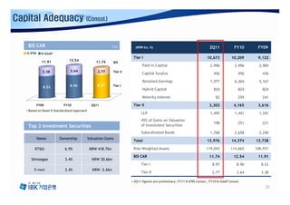 Capital Adequacy                           (Consol.)




    BIS CAR                                                   ( %)        (KRW bn, %)                                       2Q11            FY10      FY09
   K-IFRS    K-GAAP
                                                                         Tier I                                           10,673          10,209      9,122
             11.91             12.54                11.74      BIS
                                                                               Paid-in Capital                              2,996           2,996      2,984
             3.38               3.64                2.77      Tier II
                                                                               Capital Surplus                                456              456      436

                                                                               Retained Earnings                            7,977           6,304      5,167
                                8.90                8.97      Tier I
              8.53
                                                                               Hybrid Capital                                 824              824      824

                                                                               Minority Interest                                82             259      241

         FY09               FY10                 2Q11                    Tier II                                           3,303            4,165     3,616
   ▪ Based on Basel II Standardized Approach
                                                                              LLR                                           1,495           1,441      1,341
                                                                              45% of Gains on Valuation
                                                                                                                              198              251      221
    Top 3 Investment Securities                                               of Investment Securities
                                                                              Subordinated Bonds                            1,768           2,658      2,240
         Name            Ownership             Valuation Gains
                                                                         Total                                            13,976          14,374     12,738

        KT&G                 6.9%               KRW 418.7bn              Risk-Weighted Assets                            119,043          114,665    106,931

                                                                         BIS CAR                                           11.74            12.54     11.91
      Shinsegae              3.4%                KRW 30.6bn
                                                                              Tier I                                         8.97             8.90      8.53
        E-mart               3.4%                KRW -2.6bn
                                                                              Tier II                                        2.77             3.64      3.38

                                                                        ▪ 2Q11 figures are preliminary, FY11 K-IFRS Consol., FY10 K-GAAP Consol.
                                                                                                                                                          20
 
