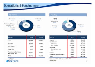 Operations & Funding                                      (Bank)




           Operations                                                            Funding

           Cash & Dues                                      Credit Card                  Capital
              2.7%                                            1.3%                        7.3%
                                                                                  Call Money, etc
                                                                                        9.0%
Fixed Assets, Call Loans,                                                                                           KRW
                                      KRW                                                                                               Bonds Issued
    Bills Bought, etc.
                                     171.1 tr                  Loans                Borrowings                     171.1 tr                37.1%
         8.5%
              Securities
                                                               72.9%                   11.3%
                 14.6%
                                                                                                                                      Deposits
                                                                                                                                       35.3%


         (KRW bn)                                2Q11               FY10       (KRW bn)                                       2Q11               FY10
                                                                               Deposits 1)                                60,365                 58,583
         Loans                                  124,708            119,504
                                                                               Bonds Issued                               63,429                 62,156
         Securities                              25,066             24,763        SMIF Bonds                              58,041                 55,947
                                                                                  (OTC-funded)                           (29,804)           (25,320)
         Cash & Dues                              4,696                6,603   Borrowings                                 19,389                 21,108

         Credit Card                              2,173                2,496      Gov’t & Public Fund                     15,267                 17,380
                                                                                  FCY                                         4,122               3,728
         Fixed Assets, Call Loans,
                                                 14,484             13,252     Capital                                    12,543                 11,854
         Bills Bought, etc.
                                                                               Call Money, Deposits in FCY                15,401                 12,917
         Total                                  171,127            166,618     Total                                     171,127            166,618

        ▪ K-IFRS Bank                                                          1) Deposits in KRW + CD + Covered Bills + RP
                                                                               ▪ K-IFRS Bank
                                                                                                                                                          22
 