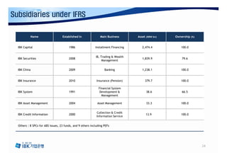 Subsidiaries under IFRS


           Name                    Established in               Main Business       Asset (KRW bn)   Ownership (%)


  IBK Capital                           1986                Installment Financing      2,474.4          100.0


                                                            IB, Trading & Wealth
  IBK Securities                        2008                                           1,839.9           79.6
                                                                 Management


  IBK China                             2009                       Banking             1,238.1          100.0


  IBK Insurance                         2010                 Insurance (Pension)         379.7          100.0

                                                               Financial System
  IBK System                            1991                    Development &             38.6           66.5
                                                                 Management

  IBK Asset Management                  2004                  Asset Management            33.3          100.0


                                                             Collection & Credit
  IBK Credit Information                2000                                             13.9           100.0
                                                             Information Service


  Others : 8 SPCs for ABS issues, 23 funds, and 9 others including PEFs




                                                                                                                     24
 