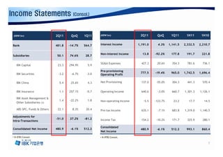 Income Statements                      (Consol.)




 (KRW bn)                    2Q11     QoQ     1Q11    (KRW bn)                2Q11      QoQ       1Q11      1H11      1H10


 Bank                        481.8   -14.7%   564.7   Interest Income        1,191.0     4.3%    1,141.5   2,332.5   2,210.7


                                                      Non-interest Income      13.8    -92.2%     177.8     191.7     221.8
 Subsidiaries                 50.1   74.6%     28.7

                                                      SG&A Expenses            427.3    20.6%      354.3     781.6     736.1
   IBK Capital                23.3   294.9%     5.9

                                                      Pre-provisioning
   IBK Securities             -3.2    -6.7%    -3.0                           777.5    -19.4%     965.0    1,742.5   1,696.4
                                                      Operating Profit

   IBK China                   5.4    25.6%     4.3   Net Provisioning         137.0    -55.0%     304.3     441.3     570.4


   IBK Insurance               1.1   257.1%    -0.7   Operating Income         640.6     -3.0%     660.7   1,301.3   1,126.1

   IBK Asset Management &
                               1.4   -22.2%     1.8   Non-operating Income      -5.5   -123.7%      23.2      17.7      14.5
   Other Subsidiaries (3)

   ABS SPC, Funds & Others    22.1     8.3%    20.4   Pre-tax Income           635.1     -7.1%     683.8   1,319.0   1,140.5

 Adjustments for
                             -51.0   37.2%    -81.2   Income Tax               154.2    -10.2%     171.7     325.9     280.1
 Intra-Transactions

                                                      Consolidated
 Consolidated Net Income     480.9    -6.1%   512.2                           480.9     -6.1%     512.2     993.1     860.4
                                                      Net Income
▪ K-IFRS Consol.                                      ▪ K-IFRS Consol.

                                                                                                                          7
 