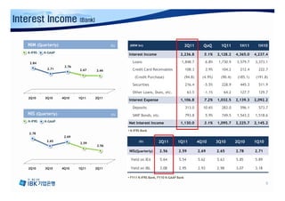Interest Income              (Bank)



   NIM (Quarterly)                           (%)    (KRW bn)                              2Q11        QoQ       1Q11       1H11      1H10
   K-IFRS   K-GAAP
                                                   Interest Income                  2,236.8           5.1%    2,128.2    4,365.0    4,237.4

    2.84                                              Loans                          1,848.7          6.8%     1,730.9   3,579.7    3,373.1
                      2.76
             2.71            2.67                     Credit Card Receivables             108.3       3.9%      104.2      212.4      222.7
                                      2.66

                                                       (Credit Purchase)                  (94.8)     (4.9%)     (90.4)    (185.1)   (191.8)

                                                      Securities                          216.4       -5.5%     228.9      445.3      511.9

                                                      Other Loans, Dues, etc.              63.5       -1.1%      64.2      127.7      129.7
   2Q10     3Q10     4Q10    1Q11     2Q11
                                                   Interest Expense                 1,106.8           7.2%    1,032.5    2,139.3    2,092.2

                                                      Deposits                            313.0      10.6%      283.0      596.1      573.7
   NIS (Quarterly)
   신규 예대 마진                                  (%)      SMIF Bonds, etc.                    793.8       5.9%      749.5    1,543.2    1,518.6
   K-IFRS   K-GAAP
                                                   Net Interest Income              1,130.0           3.1%    1,095.7    2,225.7    2,145.2
                                                   ▪ K-IFRS Bank
   2.78
                      2.69
             2.65
                             2.59
                                                          (%)         2Q11         1Q11            4Q10       3Q10       2Q10       1Q10
                                      2.56
                                                   NIS(Quarterly)      2.56        2.59            2.69       2.65       2.78       2.71

                                                    Yield on IEA       5.64        5.54            5.62       5.63       5.85       5.89

   2Q10     3Q10     4Q10    1Q11     2Q11          Yield on IBL       3.08        2.95            2.93       2.98       3.07       3.18

                                                   ▪ FY11 K-IFRS Bank, FY10 K-GAAP Bank

                                                                                                                                           9
 