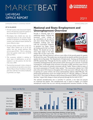 MARKETBEAT
Las Vegas
Office RepORt                                                                                                                                                                                                               2Q11
expanded MaRket cOVeRage RepORt                                                                                                                                                                              www.cOMRe.cOM

AT A GLANCE
                                                                                    National and State Employment and
• Overall vacancy rates decreased slightly
  from 23.46 percent in the first quarter to                                        Unemployment Overview
  the current rate of 23.28 percent.                                                Nevada is showing signs of a
• Developers have halted any new de-                                                stabilizing market. Tourism has
  velopment based on the current funda-                                             increased, visitor volume is
  mentals of limited to no financing, high                                          up, conventions are up and we
  vacancy and reduced tenant demand at                                              now have former Mayor Oscar
  lower effective rates.                                                            Goodman working part time
                                                                                    with the Convention Authority
• Average asking rental rates in the Las                                            to promote Las Vegas. Things
  Vegas office market are at $1.95 per                                              are looking up for the Las Vegas
  square foot per month (psf/mo) full                                               Market. We should not see any
  service gross (FSG). This is a decrease                                           more major jumps in the labor
  from last quarter rental rates of $2.00                                           market like we have seen in the
  psf/mo (FSG).                                                                     past few years. We may however, still see a wave effect of job growth quarter by quarter,
• The economic outlook is starting to                                               for the next few years. The market may see job growth one quarter and then losses the next
  show signs of stabilization, as net ab-                                           quarter, but no big jumps. The Department of Employment, Training and Rehabilitation
  sorption is in the positive for the first                                         (DETR) reported that “Through the first five months of 2011, job levels in Nevada are
  time since 2008.                                                                  essentially unchanged from the same period in 2010, down by just 0.1 percent. To put that
                                                                                    in perspective, at the height of the recession in Nevada, in 2009, job losses came in at 9.1
• Tourism has increased, visitor volume is
                                                                                    percent. These results are certainly consistent with the “stable” theme evident in many of
  up, conventions are up and we now have
                                                                                    our recent assessments of Nevada’s labor market.” The construction industry lost 1,500
  former Mayor Oscar Goodman working
                                                                                    jobs at the end of 2010; however throughout 2011 it has recovered 1,400 jobs. Due to the
  part time with the Convention Authority
                                                                                    re-opening of a casino in Reno, the leisure and hospitality industry added 900 jobs. The
  to promote Las Vegas.
                                                                                    professional and business sector saw another job loss of 1,100 jobs, adding to 2,100 jobs
                                                                                    lost in 2011. The Center for Business and Economic Research (CBER) at UNLV reported
                                                                                    that they “expect little change in future job growth through the first half of 2011.”
                                                                                    The national unemployment rate is currently 9.1 percent, a rise from 8.8 percent
                                                                                    we witnessed last quarter. This unemployment rate is equal to roughly 13.9 million
                                                                                    unemployed workers that are now drawing unemployment insurance benefits. In May,


                     Stats on the Go                                                             Average Lease Rates                                                                  Average Sale Prices
                                                                                                                   User       I nvestment                                                            Rent                   Vacancy
                                                      Change since:                      500,000
                                                                                                                                                                              $35.00                                                      25.0%
                                                                                         450,000
                                   Current             1Q11         2Q10                                                                                                                                                                  23.0%
                                                                                         400,000
                                                                                                                                                                              $28.00                                                      21.0%
  Office Vacancy                       23.28%                                            350,000
                                                                                                                                                                                                                                          19.0%
                                                                                         300,000                                                                              $21.00                                                      17.0%
  Lease Rates                  $1.95 (FSG)
                                                                                                                                                                     psf/yr
                                                                                      msf




                                                                                         250,000                                                                                                                                          15.0%
                                                                                         200,000                                                                              $14.00                                                      13.0%
  Net Absorption*                     335,700
                                                                                         150,000                                                                                                                                          11.0%
                                                                                         100,000                                                                              $7.00                                                       9.0%
  New Supply                          204,500
                                                                                            50,000                                                                                                                                        7.0%
*The arrows are trend indicators over the specified time period and do not
represent a positive or negative value. (e.g., absorption could be negative, but                  0                                                                           $0.00                                                       5.0%
still represent a positive trend over a specified period.)                                             2Q10        3Q10       4Q10        1Q11        2Q11                             2008     2009       2010 2011F 2012F

                                                                                   Cushman & Wakefield Commerce Real Estate Solutions of Clark County
                                                                                   3800 Howard Hughes Parkway, Suite 1200, Las Vegas, 89169 (702) 796-7900                                                                 www.comre.com
                                                                                   ©2011, Commerce Real Estate Solutions. Disclaimer: The above information is given with the obligation that all negotiations relating to the purchase, renting,
                                                                                   or leasing of the property described above shall be conducted through Commerce Real Estate Solutions. No warranty or representation, express or implied, is
                                                                                   made as to the accuracy of the information contained herein, and same is submitted subject to errors, omissions, change of price, rental or other encumbrances,
                                                                                   withdrawal without notice, and to any special listing conditions imposed by the seller. Prospective buyers should conduct their own due diligence.
 
