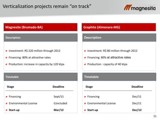 11
Financing Sept/11
Environmental License Concluded
Start-up Mar/12
(1) According to Industrial Minerals
Investment: R$ 220 million through 2012
Financing: 80% at attractive rates
Production: increase in capacity by 120 ktpa
Magnesite (Brumado-BA) Graphite (Almenara-MG)
Description
Stage Deadline
Timetable
Financing Dec/11
Environmental License Dec/11
Start-up Dec/12
Investment: R$ 80 million through 2012
Financing: 80% at attractive rates
Production : capacity of 40 ktpa
Description
Stage Deadline
Timetable
Verticalization projects remain “on track”
 