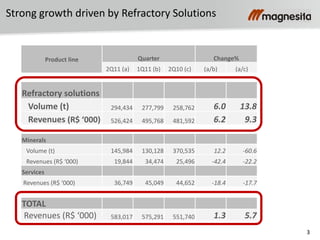 3
Strong growth driven by Refractory Solutions
Product line Quarter Change%
2Q11 (a) 1Q11 (b) 2Q10 (c) (a/b) (a/c)
Refractory solutions
Volume (t) 294,434 277,799 258,762 6.0 13.8
Revenues (R$ ‘000) 526,424 495,768 481,592 6.2 9.3
Minerals
Volume (t) 145,984 130,128 370,535 12.2 -60.6
Revenues (R$ ‘000) 19,844 34,474 25,496 -42.4 -22.2
Services
Revenues (R$ ‘000) 36,749 45,049 44,652 -18.4 -17.7
TOTAL
Revenues (R$ ‘000) 583,017 575,291 551,740 1.3 5.7
 