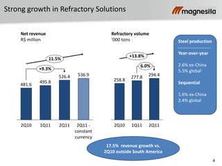4
Strong growth in Refractory Solutions
11.5%
+9.3%
2Q11 -
constant
currency
536.9
2Q11
526.4
1Q11
495.8
2Q10
481.6
6.0%
+13.8%
2Q11
294.4
1Q11
277.8
2Q10
258.8
Steel production
Year-over-year
2.6% ex-China
5.5% global
Sequential
1.6% ex-China
2.4% global
Net revenue
R$ million
Refractory volume
‘000 tons
17.5% revenue growth vs.
2Q10 outside South America
 