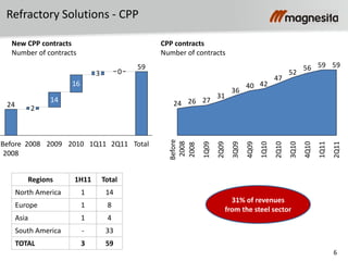 6
Regions 1H11 Total
North America 1 14
Europe 1 8
Asia 1 4
South America - 33
TOTAL 3 59
New CPP contracts
Number of contracts
CPP contracts
Number of contracts
Refractory Solutions - CPP
31% of revenues
from the steel sector
595956
52
47
4240
36
31
272624
2Q10
1Q10
4Q09
3Q09
2Q09
1Q09
2008
Before
2008
2Q11
1Q11
4Q10
3Q10
59
24
16
2009
3
2010 Total2008
2
Before
2008
14
2Q11
0
1Q11
 