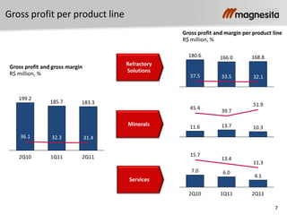 7
Gross profit and gross margin
R$ million, %
Minerals
Services
Refractory
Solutions
Gross profit and margin per product line
R$ million, %
Gross profit per product line
185.7
32.3
2Q10
199.2
36.1 31.4
2Q11
183.3
1Q11
166.0180.6
37.5 32.1
168.8
33.5
10.3
51.9
13.7
39.7
11.6
45.4
11.3
4.1
2Q111Q11
6.0
13.4
2Q10
7.0
15.7
 