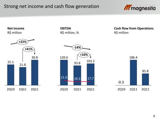 8
Strong net income and cash flow generation
Net income
R$ million
+22%
+41%
2Q11
30.8
1Q11
21.8
2Q10
25.1
EBITDA
R$ million, %
Cash flow from Operations
R$ million
2Q11
85.8
1Q11
186.4
2Q10
-14%
+10%
2Q11
103.2
17.7
1Q11
93.8
16.3
2Q10
120.6
21.9
-0.3
 