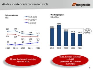 9
44-day shorter cash conversion cycle
44 -day shorter cash convesion
cycle vs. 2Q10
Cash conversion
Days
Working capital
R$ million
R$ 91.3 million reduction
vs. 2Q10
(additional R$ 15 million
over 1Q11)
790.6
R$ 91
million
2Q111Q11
805.2
4Q10
832.6
3Q10
934.1
2Q10
882.0
145153161
193189
129129129
154158
6556484049
2Q111Q114Q103Q102Q10
Suppliers
Inventory
Cash cycle
 