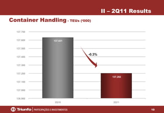 10
137,631
137,202
136.900
137.000
137.100
137.200
137.300
137.400
137.500
137.600
137.700
2Q10 2Q11
Container Handling - TEUs (‘000)
II – 2Q11 Results
-0.3%
 