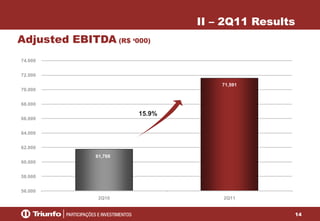 14
61,768
71,591
56.000
58.000
60.000
62.000
64.000
66.000
68.000
70.000
72.000
74.000
2Q10 2Q11
Adjusted EBITDA (R$ ‘000)
II – 2Q11 Results
15.9%
 