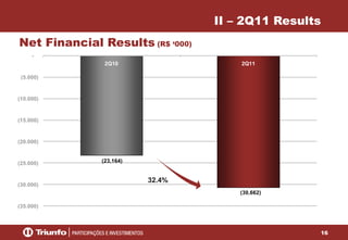 16
(23,164)
(30,662)
(35.000)
(30.000)
(25.000)
(20.000)
(15.000)
(10.000)
(5.000)
-
2Q10 2Q11
Net Financial Results (R$ ‘000)
II – 2Q11 Results
32.4%
 