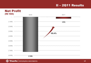 17
(7,259)
(333)
(8.000)
(7.000)
(6.000)
(5.000)
(4.000)
(3.000)
(2.000)
(1.000)
-
2Q10 2Q11
Net Profit
(R$ ‘000)
II – 2Q11 Results
-95.4%
 