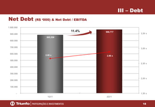 18
885,559
966,717
2.66 x 2.88 x
1,50 x
2,00 x
2,50 x
3,00 x
3,50 x
-
100.000
200.000
300.000
400.000
500.000
600.000
700.000
800.000
900.000
1.000.000
1Q11 2Q11
Net Debt (R$ ‘000) & Net Debt / EBITDA
III – Debt
11.4%
 