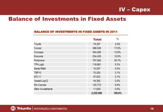 19
IV – Capex
Balance of Investments in Fixed Assets
Total %
Triunfo 74,307 3.3%
Concer 396,526 17.8%
Concepa 304,495 13.6%
Econorte 234,435 10.5%
Portonave 797,082 35.7%
TPI-Log8 118,861 5.3%
Santa Rita9 10,297 0.5%
TBP10 70,200 3.1%
NTL11 47,522 2.1%
Vessel-Log12 44,382 2.0%
Rio Canoas 125,772 5.6%
Other Investiments 11,629 0.5%
2,235,508 100.0%
BALANCE OF INVESTMENTS IN FIXED ASSETS IN 2011
 