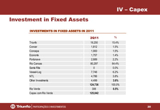 20
IV – Capex
Investment in Fixed Assets
2Q11 %
Triunfo 19,250 15.4%
Concer 1,812 1.5%
Concepa 1,900 1.5%
Econorte 1,757 1.4%
Portonave 2,689 2.2%
Rio Canoas 80,297 64.4%
Santa Rita 0 0.0%
Vessel-Log 7,746 6.2%
NTL 4,786 3.8%
Other Investments 4,499 3.6%
124,736 100.0%
Rio Verde 306 0.5%
Capex com Rio Verde 125,042
INVESTMENTS IN FIXED ASSETS IN 2011
 
