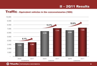 9
3,359
3,563
6,395
7,141
6,604
7,266
-
1.000
2.000
3.000
4.000
5.000
6.000
7.000
8.000
9.000
10.000
2Q10 2Q11 2Q10 2Q11 2Q10 2Q11
Traffic– Equivalent vehicles in the concessionaries (‘000)
II – 2Q11 Results
ECONORTE CONCER CONCEPA
6.1%
11.7%
10.0%
 