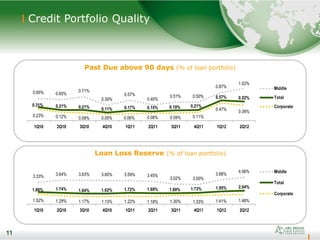11
11
Credit Portfolio Quality
Past Due above 90 days (% of loan portfolio)
Loan Loss Reserve (% of loan portfolio)
0.65% 0.60%
0.71%
0.39%
0.57%
0.40%
0.51% 0.50%
0.87%
1.02%
0.31% 0.21% 0.21% 0.11% 0.17% 0.15% 0.19% 0.21%
0.57% 0.52%
0.23% 0.12% 0.09% 0.05% 0.06% 0.08% 0.09% 0.11%
0.47% 0.39%
1Q10 2Q10 3Q10 4Q10 1Q11 2Q11 3Q11 4Q11 1Q12 2Q12
Middle
Total
Corporate
3.33% 3.64% 3.63% 3.60% 3.59% 3.45%
3.02% 3.00%
3.68%
4.06%
1.86% 1.74% 1.64% 1.62% 1.72% 1.69% 1.69% 1.73% 1.95% 2.04%
1.52% 1.29% 1.17% 1.13% 1.22% 1.18% 1.30% 1.33% 1.41% 1.48%
1Q10 2Q10 3Q10 4Q10 1Q11 2Q11 3Q11 4Q11 1Q12 2Q12
Middle
Total
Corporate
 