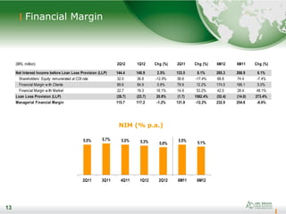 13
Financial Margin
13
NIM (% p.a.)
(BRL million) 2Q12 1Q12 Chg (%) 2Q11 Chg (%) 6M12 6M11 Chg (%)
Net Interest Income before Loan Loss Provision (LLP) 144.4 140.9 2.5% 133.5 8.1% 285.3 268.9 6.1%
Shareholders´ Equity remunerated at CDI rate 32.0 36.8 -12.9% 38.8 -17.4% 68.8 74.4 -7.4%
Financial Margin with Clients 89.6 84.9 5.6% 79.9 12.2% 174.5 166.1 5.0%
Financial Margin with Market 22.7 19.3 18.1% 14.9 53.2% 42.0 28.4 48.1%
Loan Loss Provision (LLP) (28.7) (23.7) 20.8% (1.7) 1582.4% (52.4) (14.0) 273.4%
Managerial Financial Margin 115.7 117.2 -1.2% 131.8 -12.2% 232.9 254.8 -8.6%
5.5% 5.7% 5.5% 5.3% 5.0%
5.5%
5.1%
2Q11 3Q11 4Q11 1Q12 2Q12 6M11 6M12
 