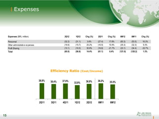 15
Expenses
15
Efficiency Ratio (Cost/Income)
Expenses (BRL million) 2Q12 1Q12 Chg (%) 2Q11 Chg (%) 6M12 6M11 Chg (%)
Personnel (32.2) (31.1) 3.6% (27.4) 17.8% (63.3) (53.5) 18.3%
Other administrative expenses (19.6) (15.7) 25.2% (16.9) 15.9% (35.3) (32.3) 9.3%
Profit Sharing (13.1) (10.0) 30.8% (16.8) -21.7% (23.1) (34.4) -32.7%
Total (65.0) (56.8) 14.4% (61.1) 6.4% (121.8) (120.2) 1.3%
38.8% 36.4% 37.9%
33.9% 36.9% 38.2% 35.5%
2Q11 3Q11 4Q11 1Q12 2Q12 6M11 6M12
 