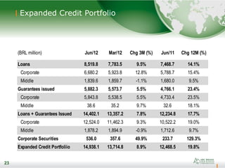 23
Expanded Credit Portfolio
23
(BRL million) Jun/12 Mar/12 Chg 3M (%) Jun/11 Chg 12M (%)
Loans 8,519.8 7,783.5 9.5% 7,468.7 14.1%
Corporate 6,680.2 5,923.8 12.8% 5,788.7 15.4%
Middle 1,839.6 1,859.7 -1.1% 1,680.0 9.5%
Guarantees issued 5,882.3 5,573.7 5.5% 4,766.1 23.4%
Corporate 5,843.8 5,538.5 5.5% 4,733.4 23.5%
Middle 38.6 35.2 9.7% 32.6 18.1%
Loans + Guarantees Issued 14,402.1 13,357.2 7.8% 12,234.8 17.7%
Corporate 12,524.0 11,462.3 9.3% 10,522.2 19.0%
Middle 1,878.2 1,894.9 -0.9% 1,712.6 9.7%
Corporate Securities 536.0 357.6 49.9% 233.7 129.3%
Expanded Credit Portfoliio 14,938.1 13,714.8 8.9% 12,468.5 19.8%
 