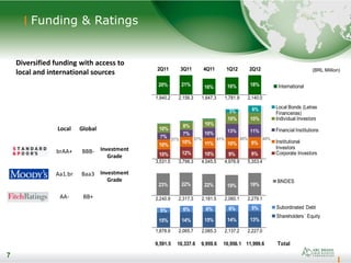 7
Funding & Ratings
7
(BRL Million)
Investment
Grade
Investment
Grade
Local Global
brAA+ BBB-
Aa1.br Baa3
AA- BB+
Diversified funding with access to
local and international sources 2Q11 3Q11 4Q11 1Q12 2Q12
1,940.2 2,156.3 1,647.3 1,781.9 2,140.0
3,531.5 3,798.3 4,045.5 4,976.9 5,353.4
2,240.9 2,317.3 2,181.5 2,060.1 2,279.1
1,878.9 2,065.7 2,085.3 2,137.2 2,227.0
9,591.5 10,337.6 9,959.6 10,956.1 11,999.6 Total
15% 14% 15% 14% 13%
5% 6% 6% 6% 5% Subordinated Debt
Shareholders´ Equity
23% 22% 22% 19% 19%
BNDES
20% 21% 16% 16% 18% International
10% 12% 10% 9% 9%
10%
10% 11% 10% 9%
7%
7% 10% 13% 11%10%
8% 10%
10% 10%
3% 6% Local Bonds (Letras
Financeiras)
Individual Investors
Financial Institutions
Institutional
Investors
Corporate Investors
37% 37% 41% 45% 45%
 