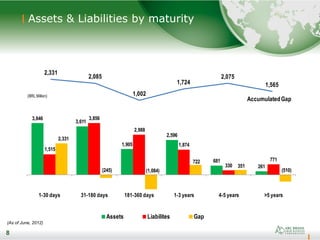 8
Assets & Liabilities by maturity
8
(As of June, 2012)
3,846
3,611
1,905
2,596
681
261
1,515
3,856
2,988
1,874
330
771
2,331
(245) (1,084)
722
351
(510)
1-30 days 31-180 days 181-360 days 1-3 years 4-5 years >5 years
Assets Liabilites Gap
2,331
2,085
1,002
1,724
2,075
1,565
AccumulatedGap
(BRL Million)
 
