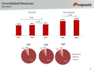 4
1,158.3
1,244.5
6M11 6M12
+7.4%
Consolidated Revenues
(R$ million)
Quarter Acumulated
583.0 606.9 637.6
2Q11 1Q12 2Q12
+9.4%
+5.1%
88.9%
5.3%
5.8%
2Q12
Refractories
Minerals
Service
90.7%
4.1% 5.2%
1Q12
90.1%
3.6%
6.3%
2Q11
 