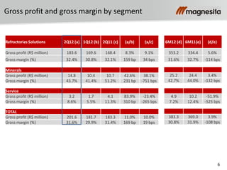 6
Gross profit and gross margin by segment
Minerals
Gross profit (R$ million) 14.8 10.4 10.7 42.6% 38.1%
Gross margin (%) 43.7% 41.4% 51.2% 231 bp -751 bps
Service
Gross profit (R$ million) 3.2 1.7 4.1 83.9% -23.4%
Gross margin (%) 8.6% 5.5% 11.3% 310 bp -265 bps
TOTAL
Gross profit (R$ million) 201.6 181.7 183.3 11.0% 10.0%
Gross margin (%) 31.6% 29.9% 31.4% 169 bp 19 bps
Refractories Solutions 2Q12 (a) 1Q12 (b) 2Q11 (c) (a/b) (a/c)
Gross profit (R$ million) 183.6 169.6 168.4 8.3% 9.1%
Gross margin (%) 32.4% 30.8% 32.1% 159 bp 34 bps
6M12 (d) 6M11(e) (d/e)
353.2 334.4 5.6%
31.6% 32.7% -114 bps
25.2 24.4 3.4%
42.7% 44.0% -132 bps
4.9 10.2 -51.9%
7.2% 12.4% -525 bps
383.3 369.0 3.9%
30.8% 31.9% -108 bps
 