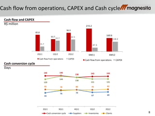 8
Cash flow from operations, CAPEX and Cash cycle
Cash flow and CAPEX
R$ million
Cash conversion cycle
Days
85.8
63.7
96.9
25.7
55.7
62.5
2Q11 1Q12 2Q12
Cash flow from operations CAPEX
272.2
160.6
47.3
118.2
6M11 6M12
Cash flow from operations CAPEX
146 146
138 143 143
65
76 79
67 69
129
144
138
131 131
81 78 80 79 82
2Q11 3Q11 4Q11 1Q12 2Q12
Cash conversion cycle Suppliers Inventories Clients
 