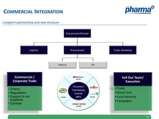 COMMERCIAL INTEGRATION
Longterm partnerships and new structure


                                                 Procurement Director
                                                      Diretor Comercial
                                                          Carlos Dutra


                  Logistics                          Procurement                    Trade Marketing




                                      Medicine                            HPC




       Commercial /                                       Sell Out
                                                                                          Sell Out Team/
      Corporate Trade                                                                       Execution
                                                       Procurement /
   • Orders;                                          Trade Marketing
                                                                                    • Trade;
   • Negotiation;                                       Corporate                   • Stores visit;
   • Support to our                       Sell Out        Sell In        Sell Out   • Local demand;
     suppliers;                                                                     • Campaigns.
   • Controls.
                                                          Sell Out




                                                                                                           12
 