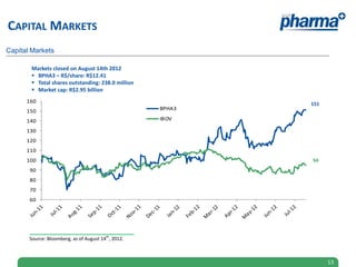 CAPITAL MARKETS
Capital Markets

       Markets closed on August 14th 2012
        BPHA3 – R$/share: R$12.41
        Total shares outstanding: 238.0 million
        Market cap: R$2.95 billion
      160                                                    151
      150                                            BPHA3

      140                                            IBOV

      130
      120
      110
      100                                                    94
       90
       80
       70
       60




       Source: Bloomberg, as of August 14th, 2012.



                                                                   13
 