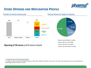 STORE OPENING AND MATURATION PROFILE
       Growth of owned stores base                                                           Owned stores by stage of maturity


              643                30                                  665

4                                                   8
                                                                                         1
                                                                     232

                                                                                               2
                                                                     114

                                                                     201

                                                                     118

sing         1Q12         Organic growth        Closing             2Q12




        Opening of 30 stores and 8 stores closed




         1- Includes 69 stores of the Guararapes platform.
         2- Includes 11 stores acquired from Estrela Galdino on April 2012, added to Sant’Ana’s store count. The stores were acquired but not yet incorporated and
         therefore generated no revenues in 2Q12.


                                                                                                                                                                     4
 
