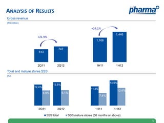 ANALYSIS OF RESULTS
Gross revenue
(R$ million)

                                                             +24.1%
                                                                               1,446
                    +21.9%
                                                                1,166


                                    747
                     613



                    2Q11            2Q12                        1H11           1H12

Total and mature stores SSS
(%)


                                                                           14.9%
                                 13.8%
                  12.4%
                                                            11.3%
                                                                               10.4%
                          8.9%           9.1%
                                                                    7.4%



                     2Q11           2Q12                       1H11          1H12

                            SSS total       SSS mature stores (36 months or above)
                                                                                       5
 