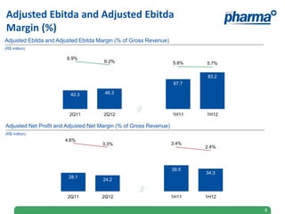 Adjusted Ebitda and Adjusted Ebitda
Margin (%)
Adjusted Ebitda and Adjusted Ebitda Margin (% of Gross Revenue)
(R$ million)

                       6.9%
                                      6.2%                         5.8%    5.7%
                                                                                    07%


                                                                                    05%

                                                                            83.2
                                                                                    03%
                                                                    67.7
                                                                                    01%
                         42.3         46.3
                                                                                    -01%


                                                                                    -03%

                        2Q11          2Q12                         1H11    1H12

Adjusted Net Profit and Adjusted Net Margin (% of Gross Revenue)
(R$ million)
                       4.6%
                                     3.3%                          3.4%            4,10%
                                                                           2.4%
                                                                                   2,10%

                                                                                   0,10%

                                                                                   -1,90%
                                                                   39.5            -3,90%
                                                                           34.3
                        28.1                                                       -5,90%
                                     24.2
                                                                                   -7,90%

                                                                                   -9,90%

                        2Q11         2Q12                          1H11    1H12

                                                                                            8
 