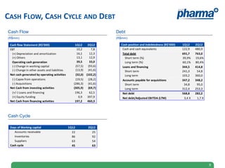 CASH FLOW, CASH CYCLE AND DEBT
Cash Flow                                                           Debt
(R$mm)                                                              (R$mm)

 Cash flow Statement (R$'000)                      1Q12    2Q12       Cash position and indebtedness (R$'000)   1Q12     2Q12
 EBT                                                10,2
                                                       -     7,8
                                                               -       Cash and cash equivalents                122,9    480,9
  (+) Depreciation and amortization                 16,1    12,3       Total debt                               691,7    763,0
  (+) Others                                        13,1
                                                       -    12,9
                                                               -         Short term (%)                         39,9%    19,6%
  Operating cash generation                         39,5
                                                       -    33,0
                                                               -         Long term (%)                          60,1%    80,4%
  (-) Change in working capital                    (57,5)  (93,6)      Loans and financing                      344,5    414,8
  (-) Change in other assets and liabilities       (13,9)
                                                       -   (41,6)
                                                               -         Short term                             241,3     54,8
 Net cash generated by operating activities        (32,0) (102,2)
                                                       -       -         Long term                              103,2    360,0
  (-) Capex from operations                        (19,5)  (28,2)      Accounts payable for acquisitions        347,2    348,2
  (-) Acquisitions                                (286,3)  (41,6)        Short term                              34,8     95,0
 Net Cash from investing activities               (305,9)
                                                       -   (69,7)
                                                               -         Long term                              312,4    253,3
  (+/-) Loans and financing                        196,3    62,5       Net debt                                 568,8    282,2
  (+) Equity funding                                 0,9   397,9       Net debt/Adjusted EBITDA (LTM)            3,4 X    1,7 X
 Net Cash from financing activities                197,2
                                                       -   460,3
                                                               -



Cash Cycle

 Days of Working capital                       1Q12        2Q12
    Accounts receivable                          22          25
    Inventories                                  86          92
    Suppliers                                    63          54
 Cash cycle                                      45          63




                                                                                                                                  9
 