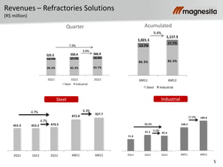 5
Revenues – Refractories Solutions
(R$ million)
Steel Industrial
Quarter Acumulated
86.3% 82.3% 83.7%
13.7% 17.7% 16.3%
2Q11 1Q12 2Q12
Steel Industrial
525.3 550.4 566.9
3.0%
7.9%
86.3% 82.3%
13.7%
17.7%
6M11 6M12
Steel Industrial
1,021.1
1,117.3
9.4%
453.3 453.2 474.5
2Q11 1Q12 2Q12
4.7%
4.7%
872.8
927.7
6M11 6M12
6.3%
71.9
97.2 92.4
2Q11 1Q12 2Q12
28,4%
-5,0%
148.2
189.6
6M11 6M12
27,9%
 