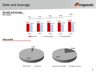 9
Debt and leverage
Net debt and leverage
R$ million
Debt profile
854.0 900.2 957.3 968.0
1,060.0
790.6 787.7 761.2 791.8 819.1
2.1 x 2.1 x
2.2 x 2.3 x
2.5 x
2Q11 3Q11 4Q11 1Q12 2Q12
Net debt Workingcapital Net debt/EBITDA
3.5%
96.5%
Shortterm Longterm
20.9%
79.1%
Local currency (R$) Foreign currencies
 