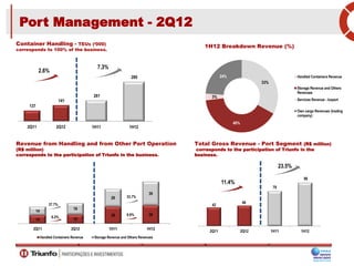33%
40%
3%
24% Handled Containers Revenue
Storage Revenue and Others
Revenues
Services Revenue - Iceport
Own cargo Revenues (trading
company)
261
280
1H11 1H12
137
141
2Q11 2Q12
42
46
79
98
2Q11 2Q12 1H11 1H12
14 15
28 30
14
19
29
39
2Q11 2Q12 1H11 1H12
Handled Containers Revenue Storage Revenue and Others Revenues
Port Management - 2Q12
2.6%
7.3%
11.4%
Container Handling - TEUs (‘000)
corresponds to 100% of the business.
Total Gross Revenue - Port Segment (R$ million)
corresponds to the participation of Triunfo in the
business.
1H12 Breakdown Revenue (%)
Revenue from Handling and from Other Port Operation
(R$ million)
corresponds to the participation of Triunfo in the business.
9.2%
37.7%
9.9%
33.7%
23.5%
 