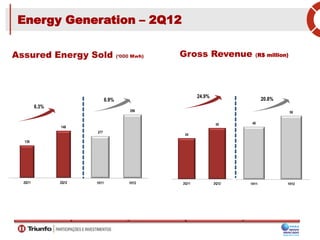 277
296
1H11 1H12
139
148
2Q11 2Q12
48
58
1H11 1H12
24
30
2Q11 2Q12
Energy Generation – 2Q12
6.3%
6.9%
24.9% 20.8%
Assured Energy Sold (‘000 Mwh) Gross Revenue (R$ million)
 